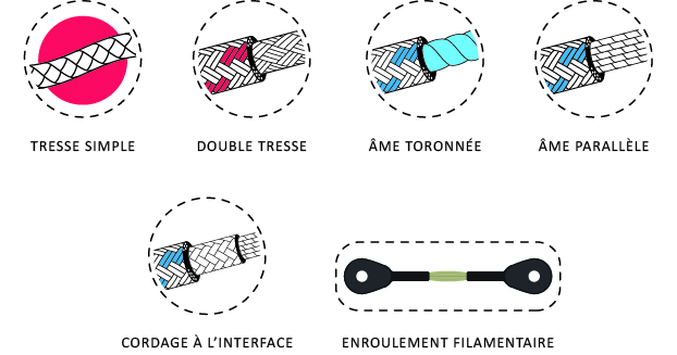 Making a rope - Cousin Trestec - Rope Manufacturer for Industry and Sports